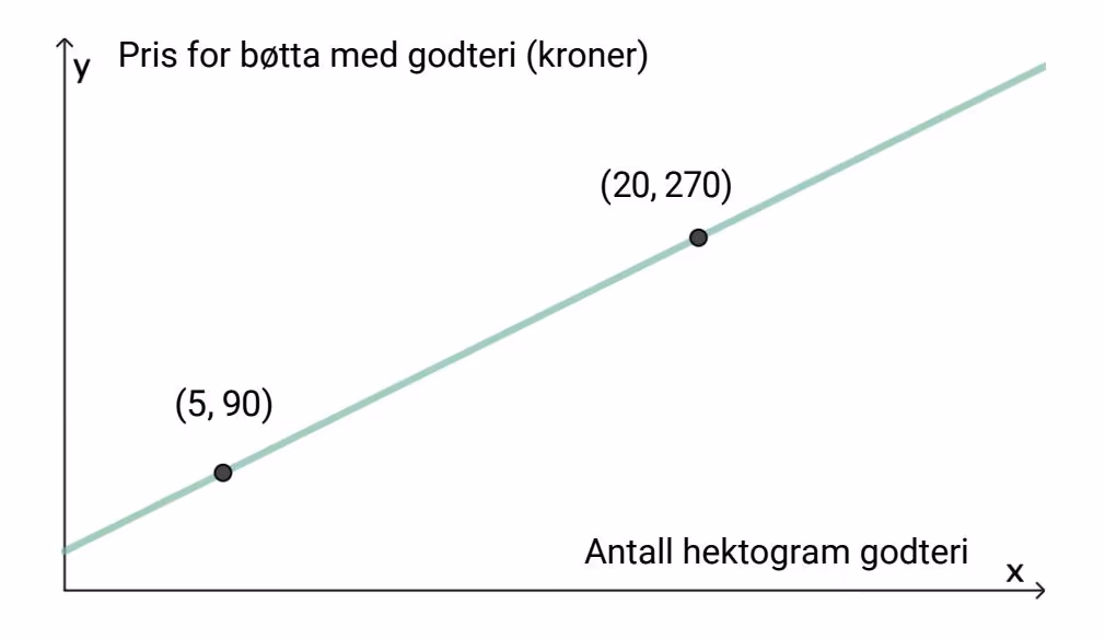 Graf over pris for bøtte med godteri