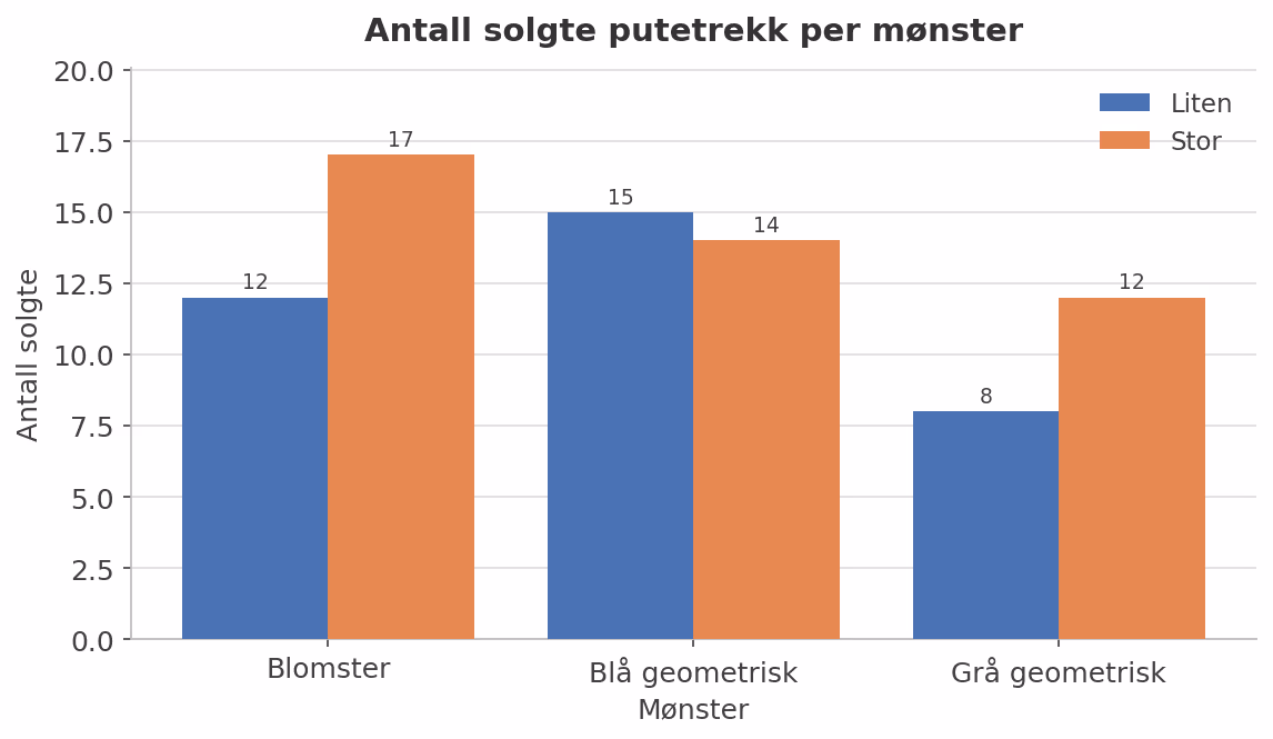 Gruppert stolpediagram over antall solgte putetrekk (liten og stor) for mønstrene Blomster, Blå geometrisk og Grå geometrisk