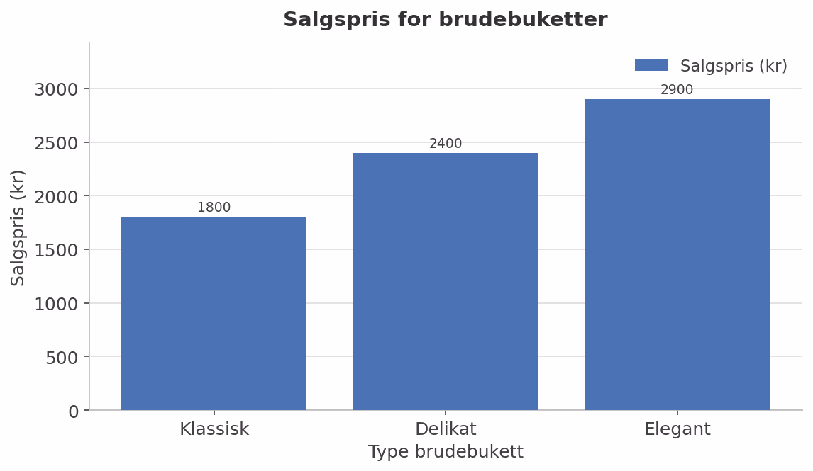 Søylediagram over salgsprisen for de tre brudebukettene Klassisk (1800 kr), Delikat (2400 kr) og Elegant (2900 kr)