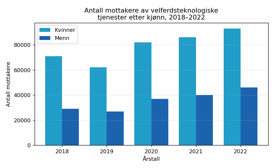 Søylediagram over antall mottakere av velferdsteknologiske tjenester etter kjønn 2018–2022
