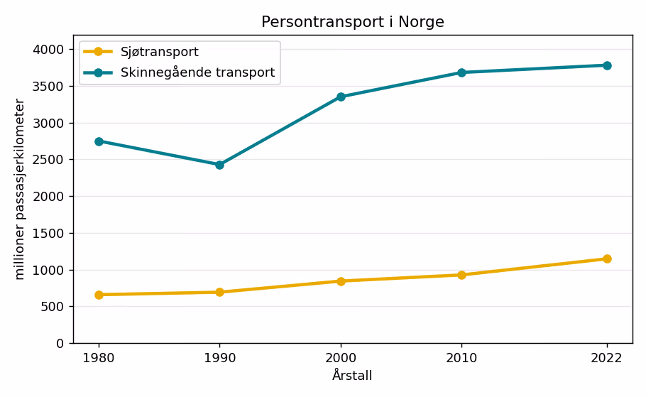 Linjediagram som viser passasjerkilometer for sjøtransport og skinnegående transport fra 1980 til 2022