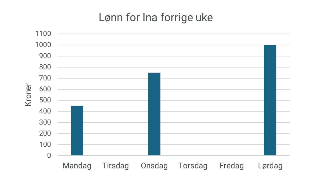Lønn for Ina forrige uke