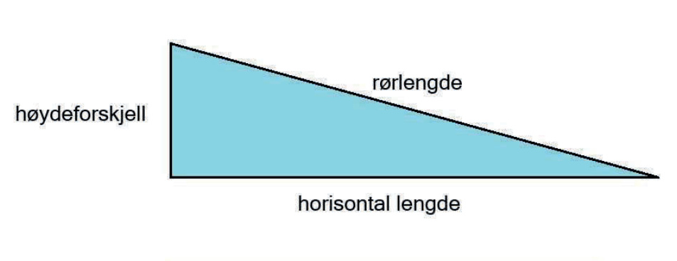 Trekant som viser høydeforskjell, rørlengde og horisontal lengde
