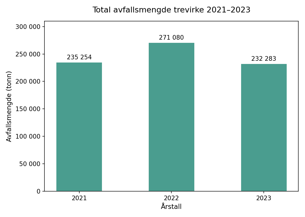 Søylediagram – total avfallsmengde trevirke 2021–2023