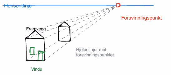 Illustrasjon av metoden: hjelpelinjer forlenges til de møtes i forsvinningspunktet på horisontlinjen