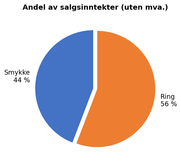 Sektordiagram andel salgsinntekter