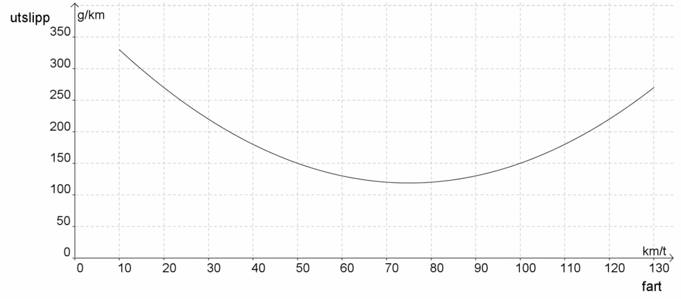 Graf over CO₂-utslipp i g/km som funksjon av farten i km/t, fra 10 km/t til 130 km/t