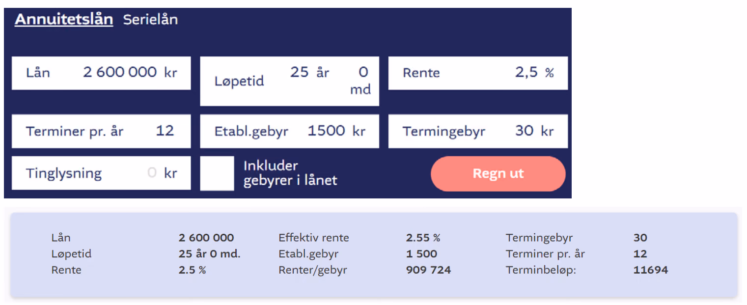 Lånekalkulator for annuitetslån: lån 2 600 000 kr, løpetid 25 år, rente 2,5 %, 12 terminer per år, etableringsgebyr 1500 kr, termingebyr 30 kr. Resultat: effektiv rente 2,55 %, renter/gebyr 909 724 kr, terminbeløp 11 694 kr