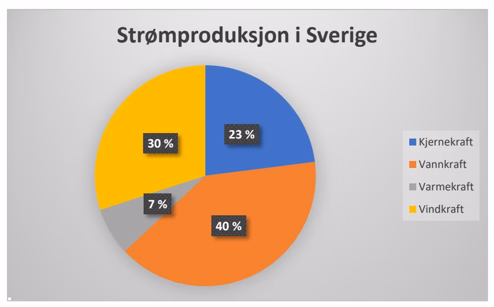 Strømproduksjon Sverige