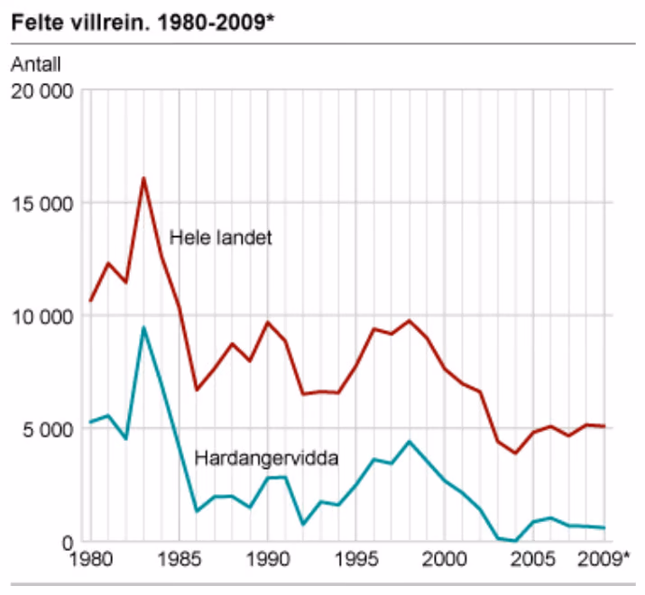 Linjediagram over felte villrein 1980–2009 i hele landet og på Hardangervidda