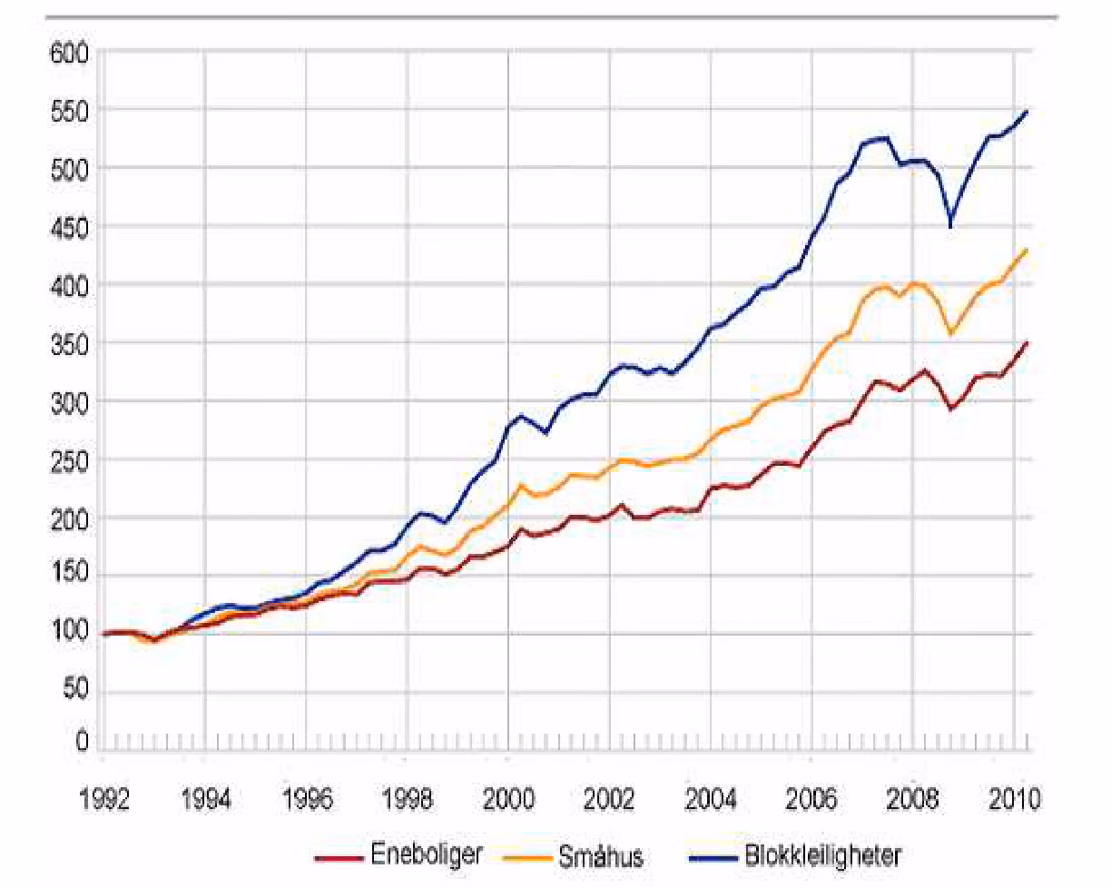Linjediagram over boligprisindeksen for eneboliger, småhus og blokkleiligheter fra 1992 (indeks 100) til 2010