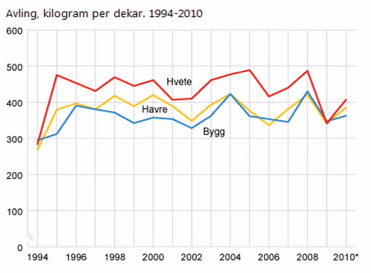 Linjediagram: Avling, kilogram per dekar 1994–2010 for hvete, havre og bygg