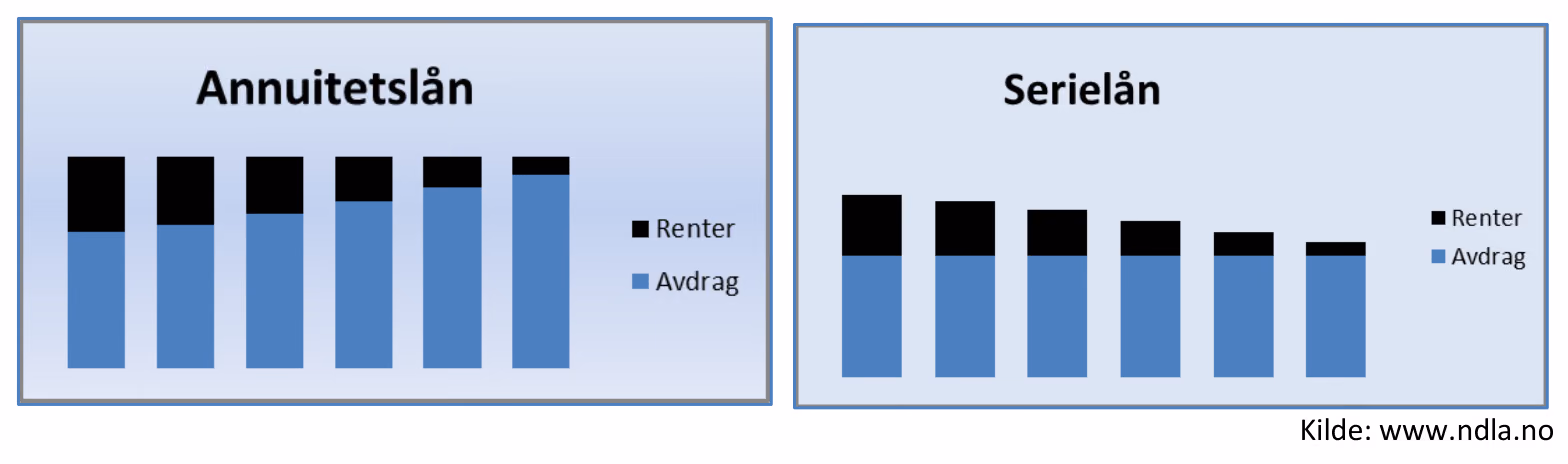 Annuitetslån og serielån.