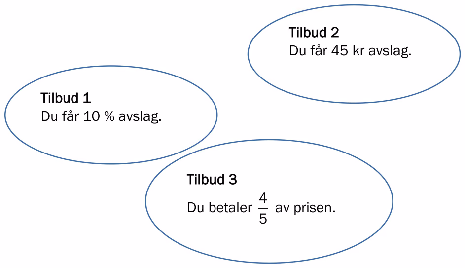 Tre bobler med tilbud. Tilbud 1: Du får 10 % avslag. Tilbud 2: Du får 45 kr avslag. Tilbud 3: Du betaler 4/5 av prisen.