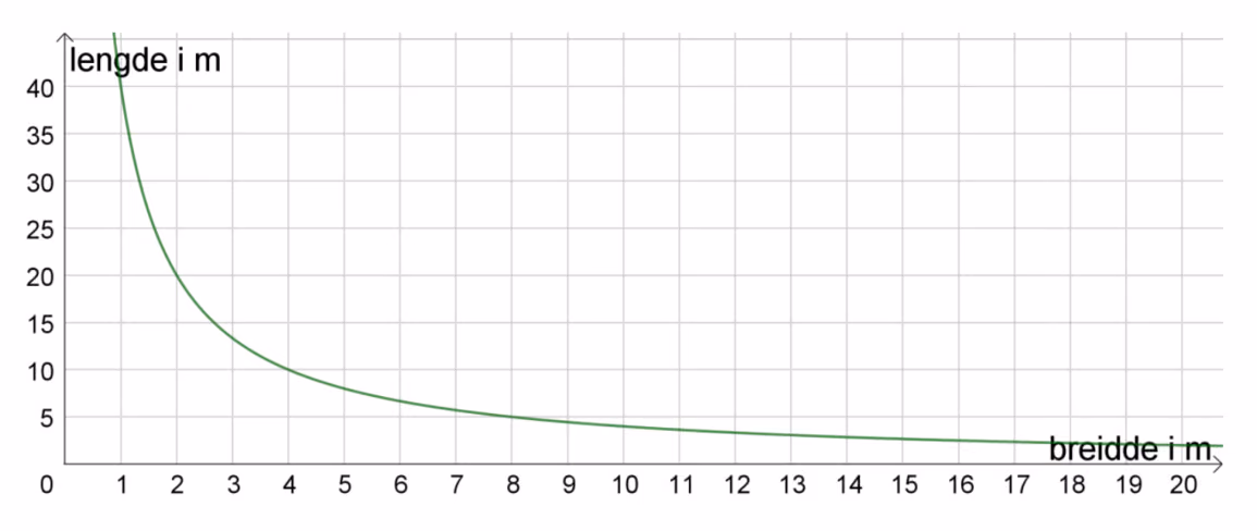 Graf som viser lengden i meter som funksjon av bredden i meter for et rektangel med fast areal. Kurven går gjennom blant annet (2, 20), (4, 10) og (8, 5) og nærmer seg x-aksen for store bredder