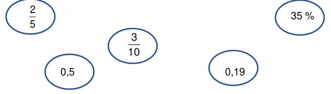 Fem tall i ovaler: 2/5, 35 %, 3/10, 0,5 og 0,19