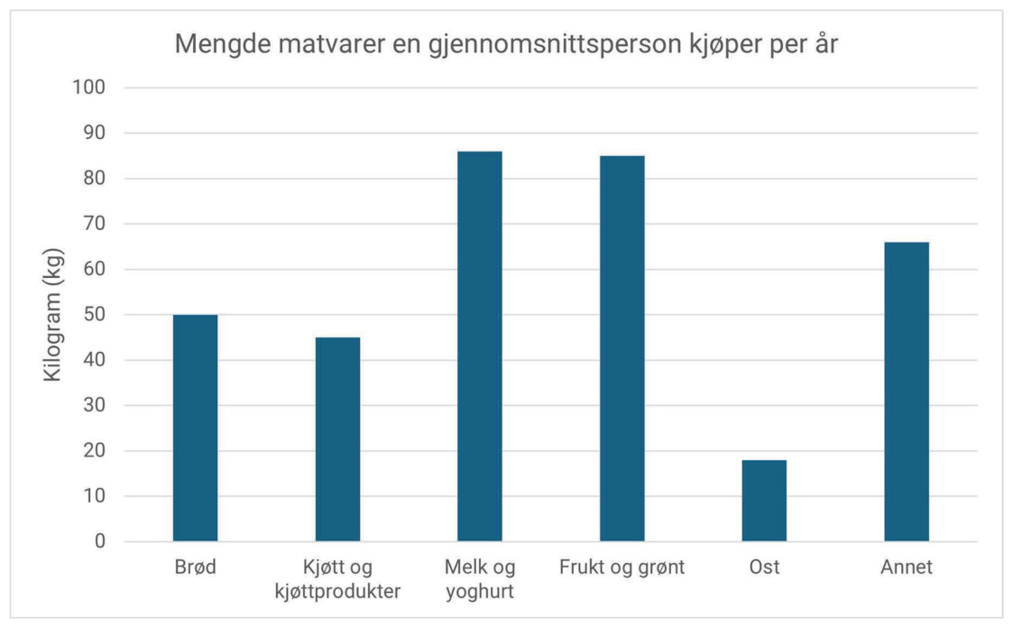 Mengde matvarer en gjennomsnittsperson kjøper per år