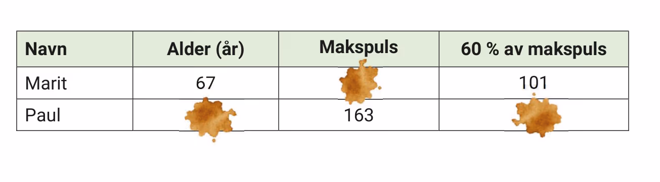 Tabell med makspuls — tre tall er skjult av kaffeflekker