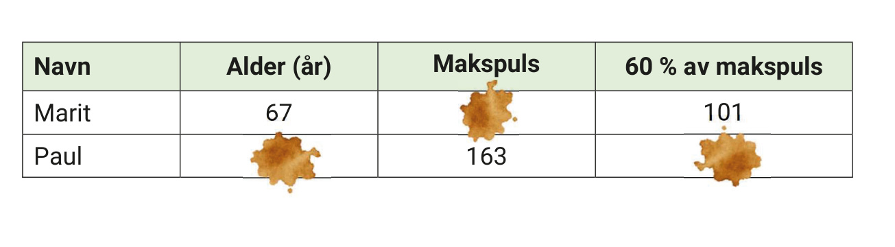 Tabell med makspuls — tre tall er skjult av kaffeflekker