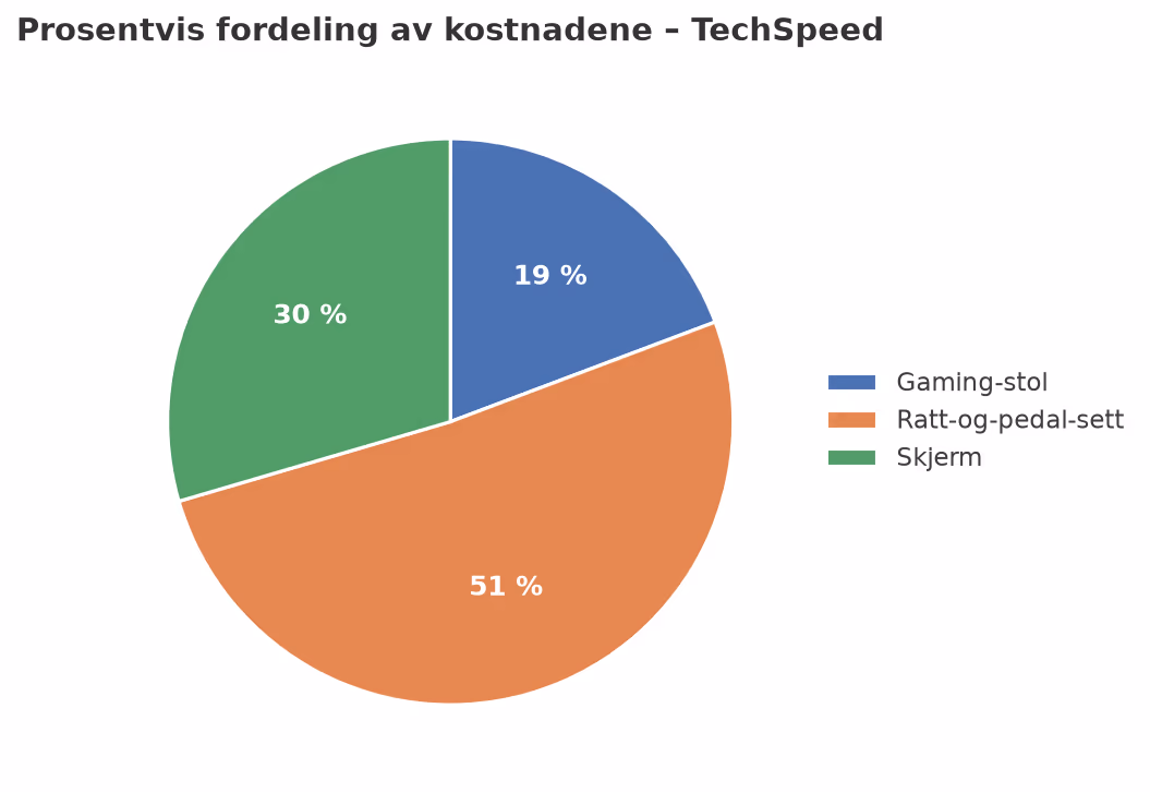 Sektordiagram over prosentvis fordeling av kostnadene i TechSpeeds tilbud