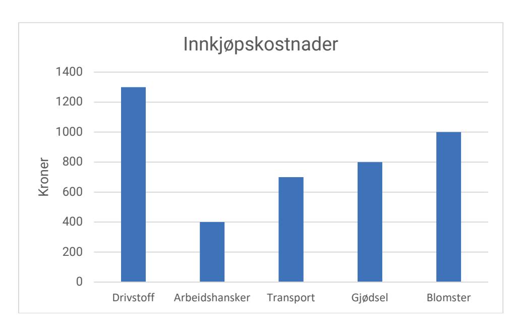 Diagram over innkjøpskostnader