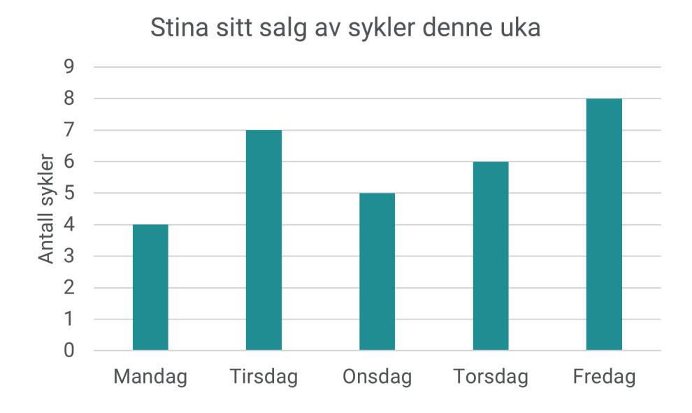 Stina sitt salg av sykler denne uka