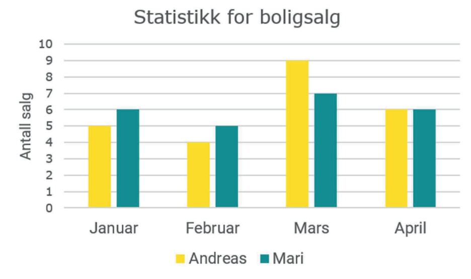 Statistikk for boligsalg