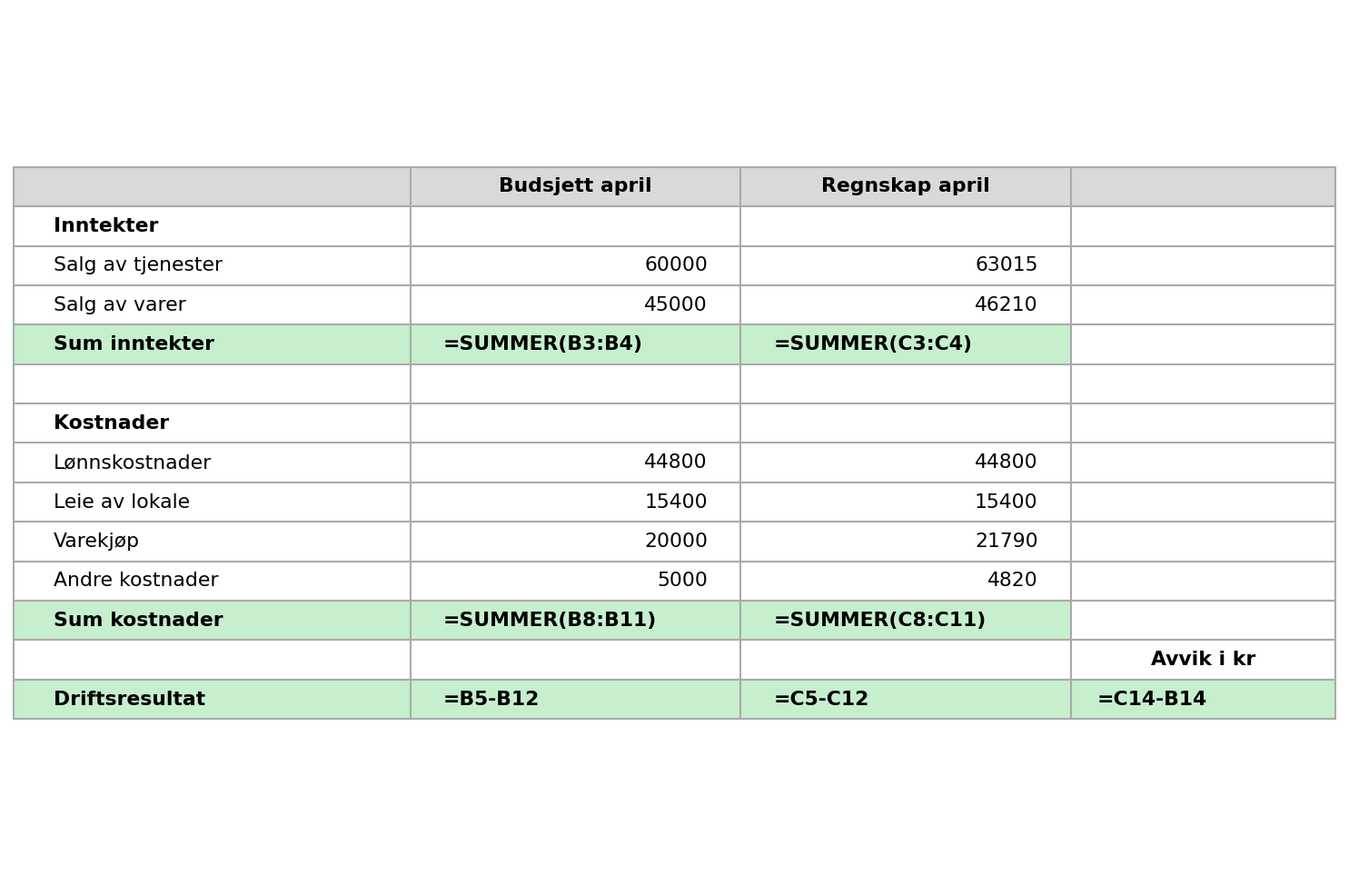 Regneark budsjett og regnskap april – formler