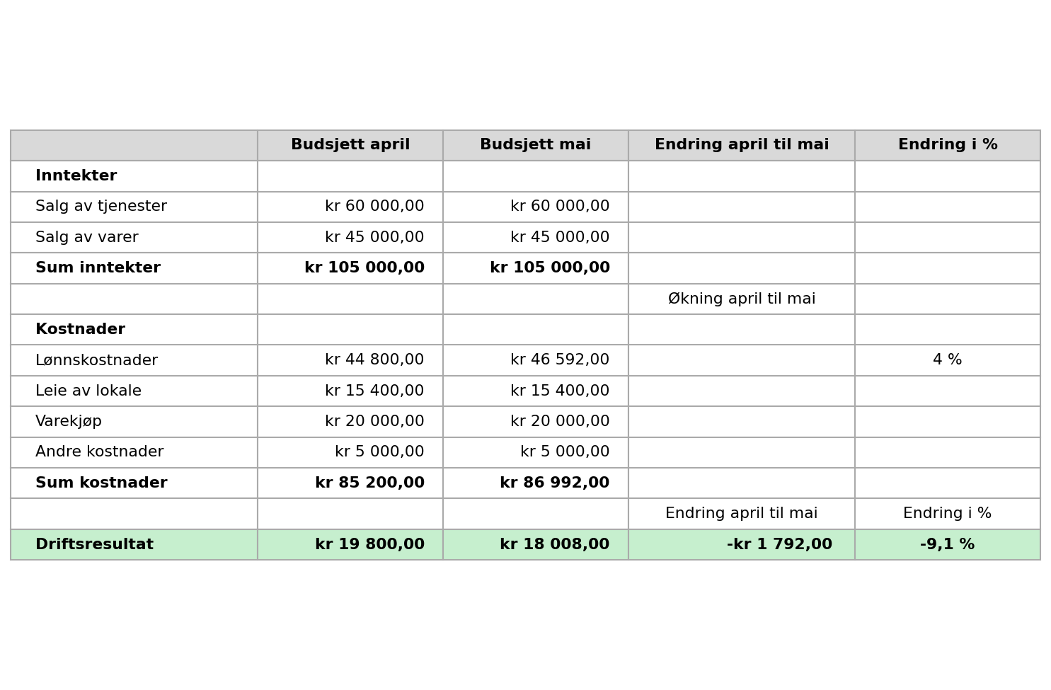 Regneark budsjett mai – verdier