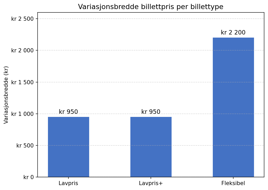 Variasjonsbredde billettpris per billettype