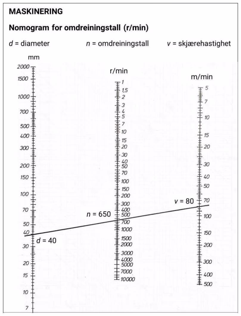 Nomogram for omdreiningstall