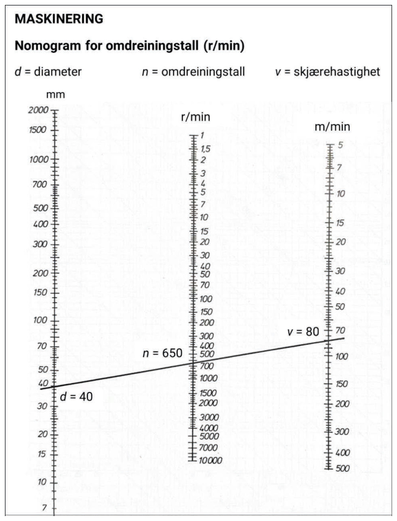Nomogram for omdreiningstall