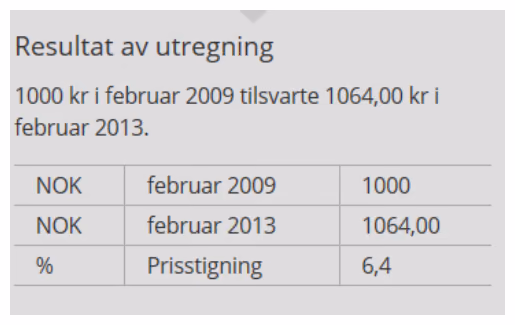 SSB-kalkulator: 1000 kr i februar 2009 tilsvarte 1064,00 kr i februar 2013, prisstigning 6,4 %
