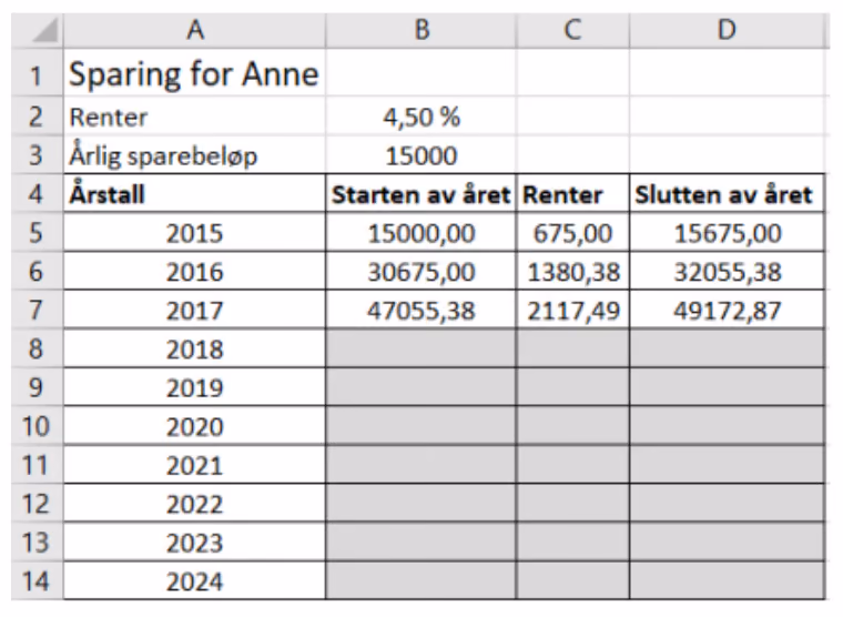 Regneark «Sparing for Anne» med renter 4,50 % og årlig sparebeløp 15000. Kolonnene er Årstall, Starten av året, Renter og Slutten av året. Radene for 2015–2017 er fylt ut (15000,00; 675,00; 15675,00 – 30675,00; 1380,38; 32055,38 – 47055,38; 2117,49; 49172,87), mens radene for 2018–2024 er tomme