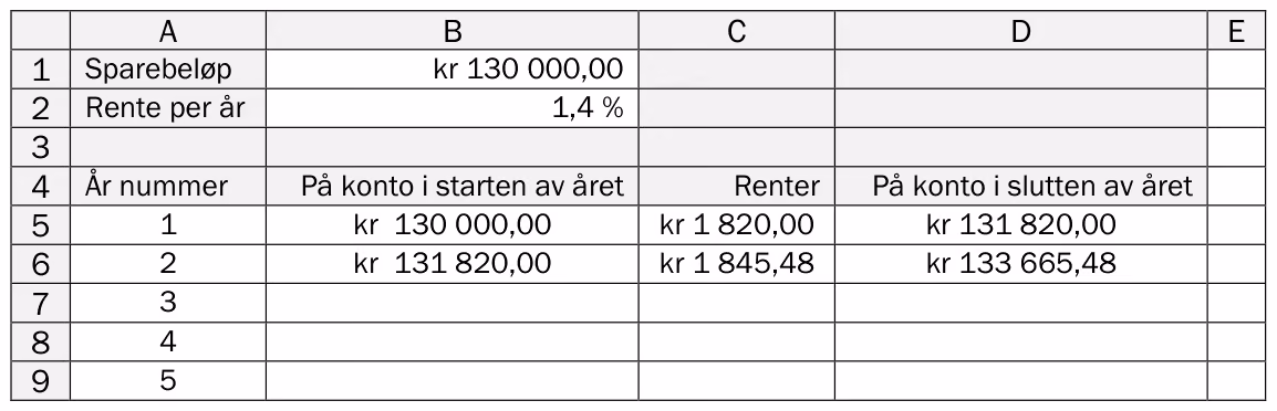 Regneark med sparebeløp i B1, rente per år i B2 og kolonnene år nummer, på konto i starten av året, renter og på konto i slutten av året for år 1 og 2
