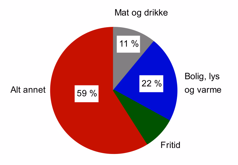 Sektordiagram: Mat og drikke 11 %, bolig, lys og varme 22 %, fritid (uten tall) og alt annet 59 %
