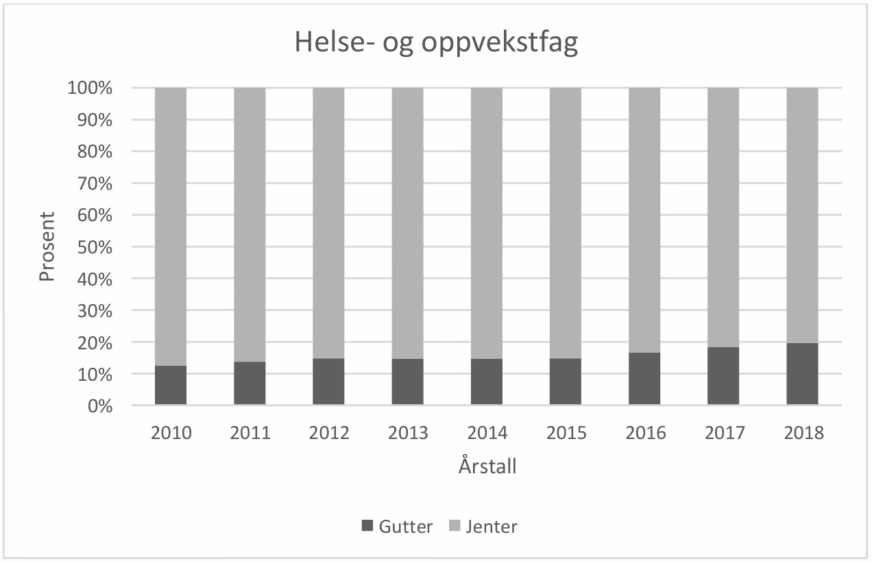 Stablet søylediagram «Helse- og oppvekstfag»: prosent gutter og jenter per år 2010–2018