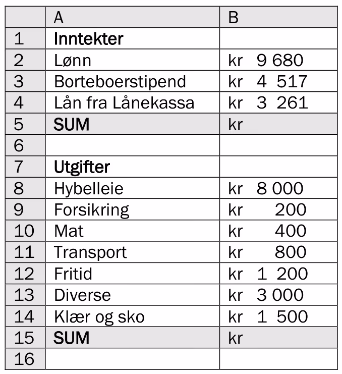 Regneark med månedsbudsjett: inntekter (lønn 9 680, borteboerstipend 4 517, lån fra Lånekassa 3 261) og utgifter (hybelleie 8 000, forsikring 200, mat 400, transport 800, fritid 1 200, diverse 3 000, klær og sko 1 500), SUM-celler tomme