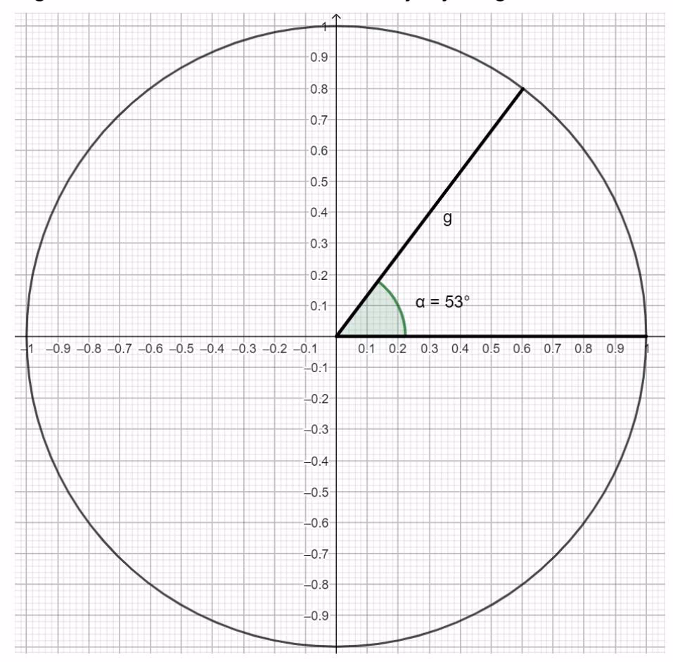 Enhetssirkel med vinkel α = 53°
