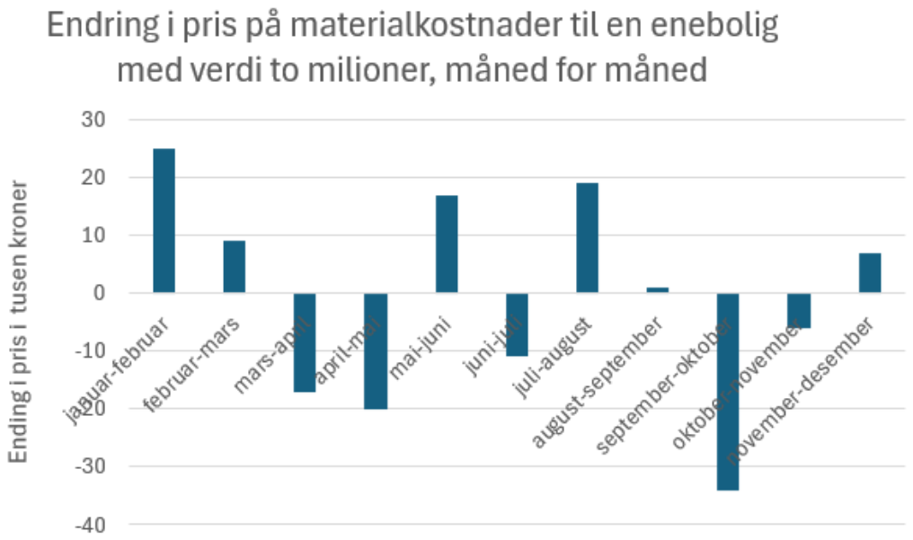 Grafisk fremstilling av endringene. Kilde: Udir