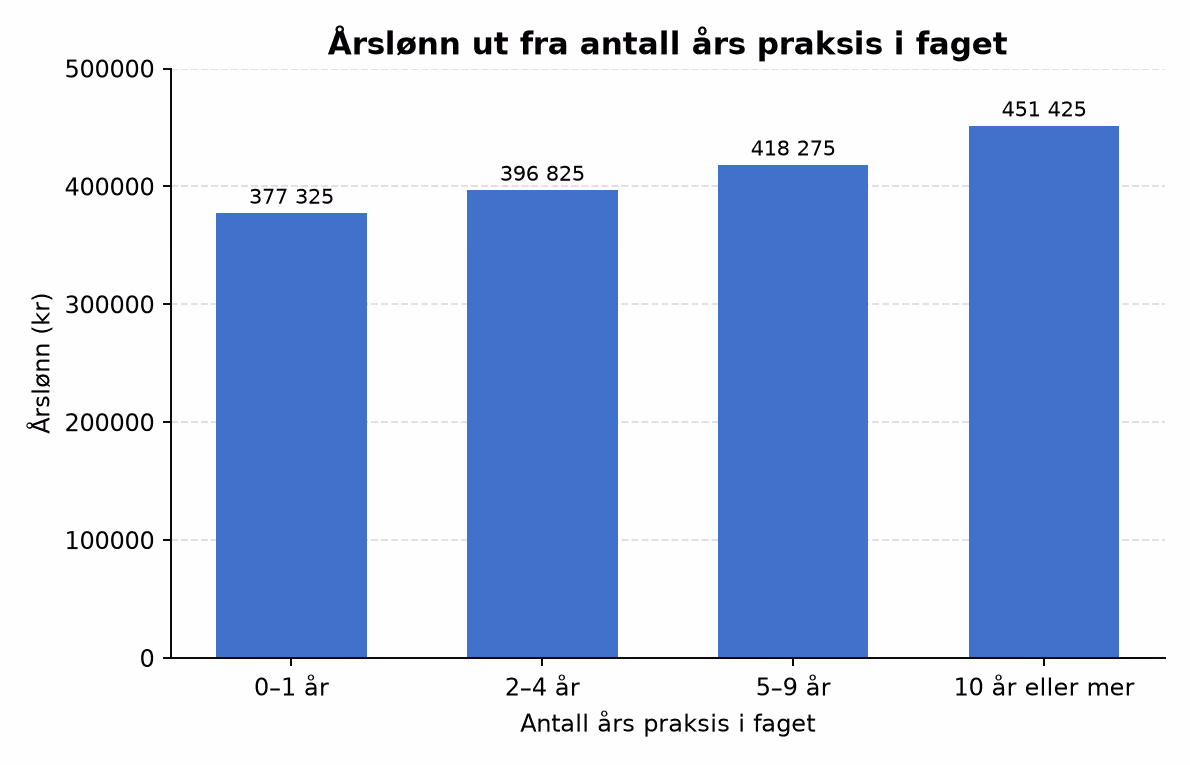 Årslønn ut fra antall års praksis i faget