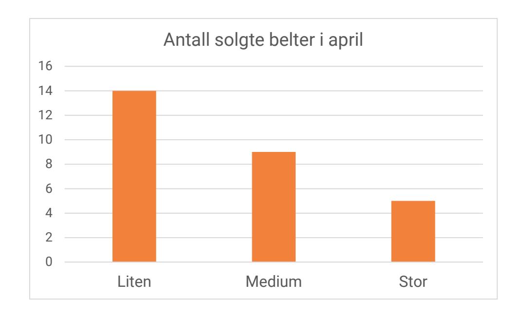 Søylediagram over antall solgte belter i april