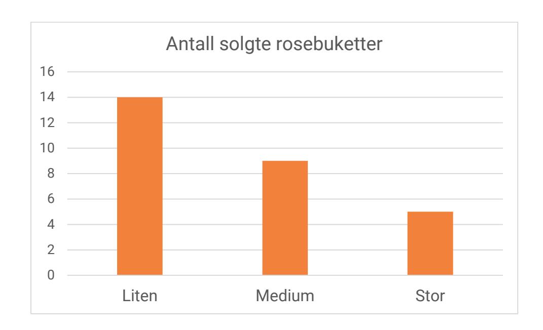 Søylediagram over antall solgte rosebuketter