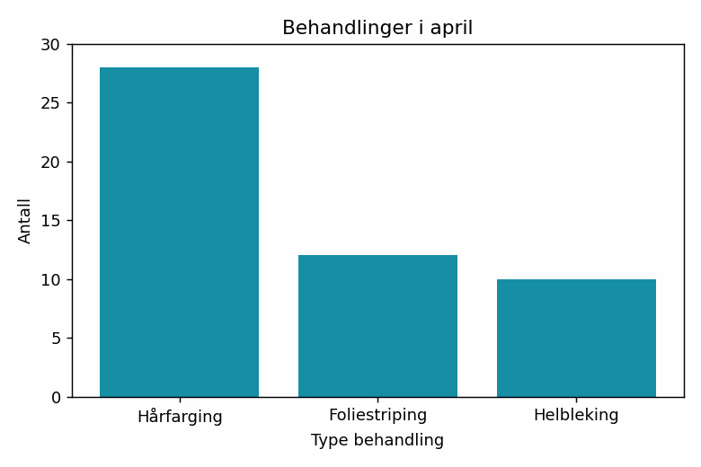Søylediagram over antall behandlinger i april