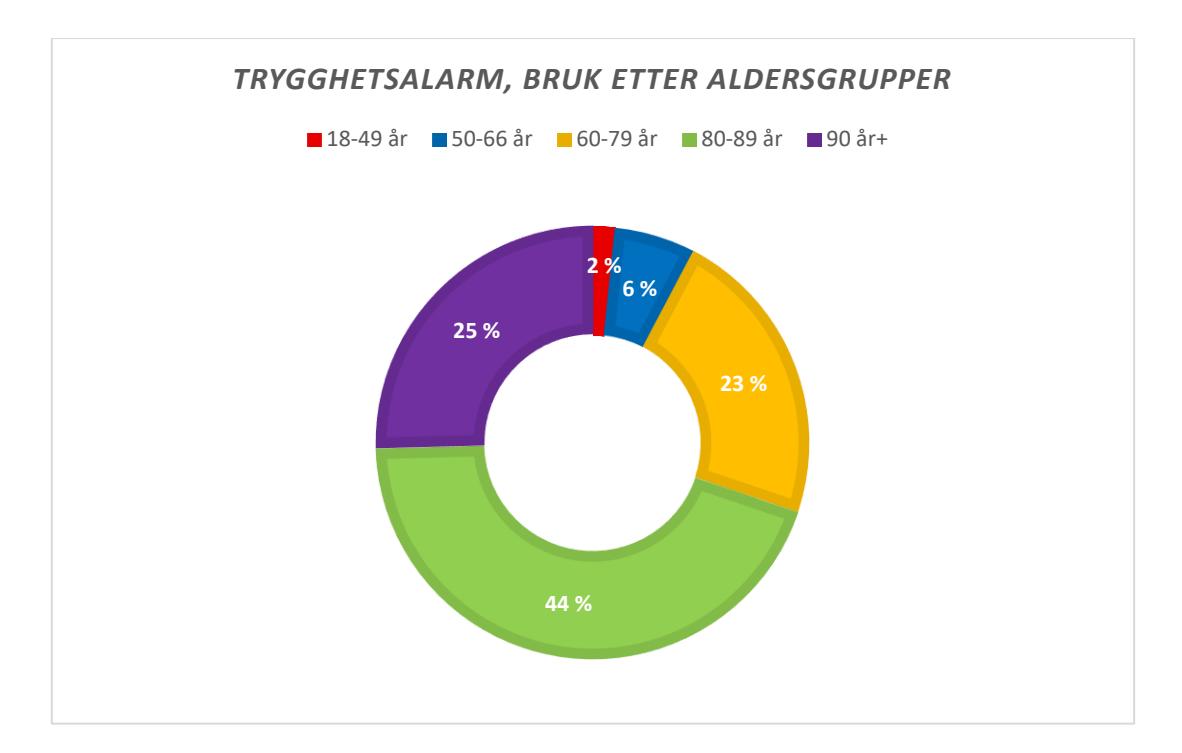 Sektordiagram trygghetsalarm etter aldersgrupper