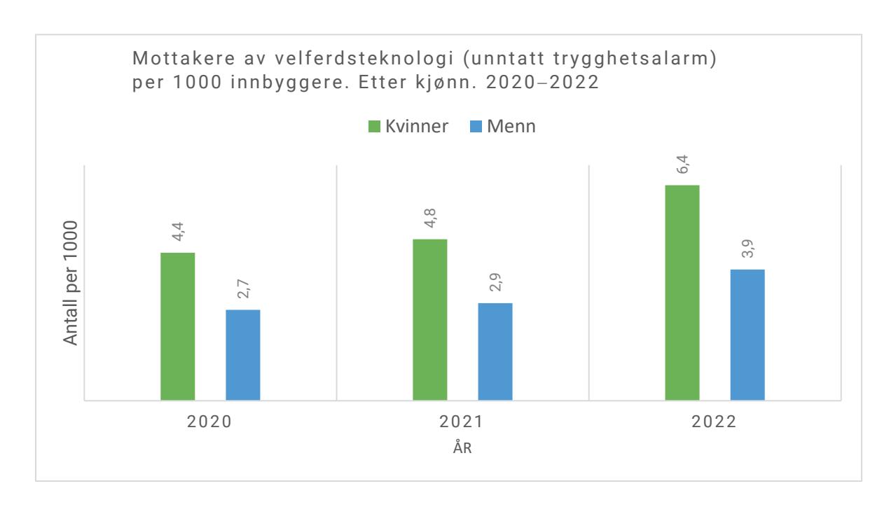Mottakere av velferdsteknologi