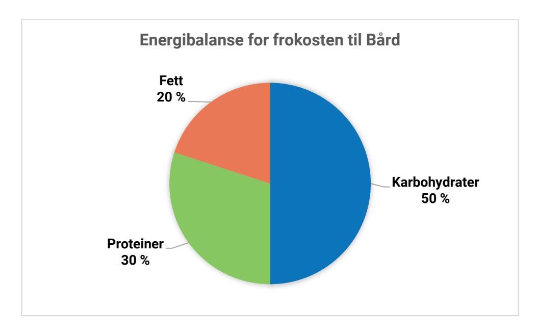Energibalanse for frokosten til Bård