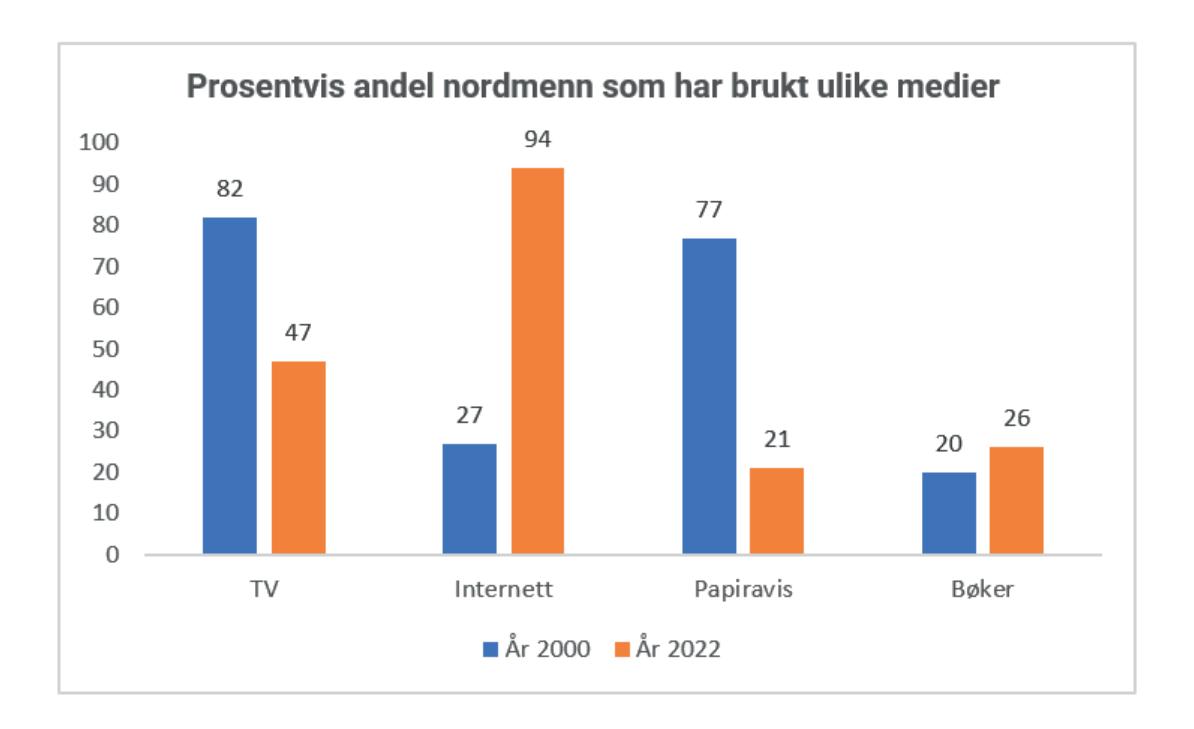 Mediebruk 2000 vs 2022