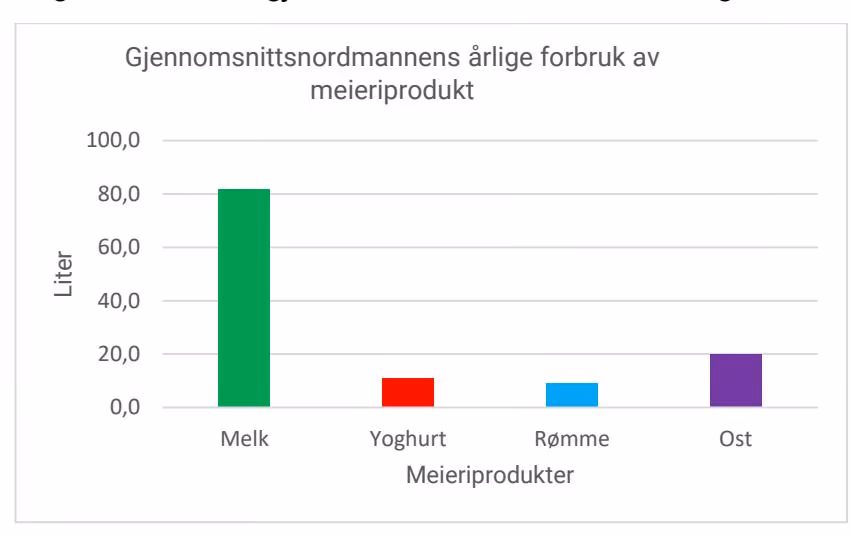 Sektordiagram meieriprodukter.