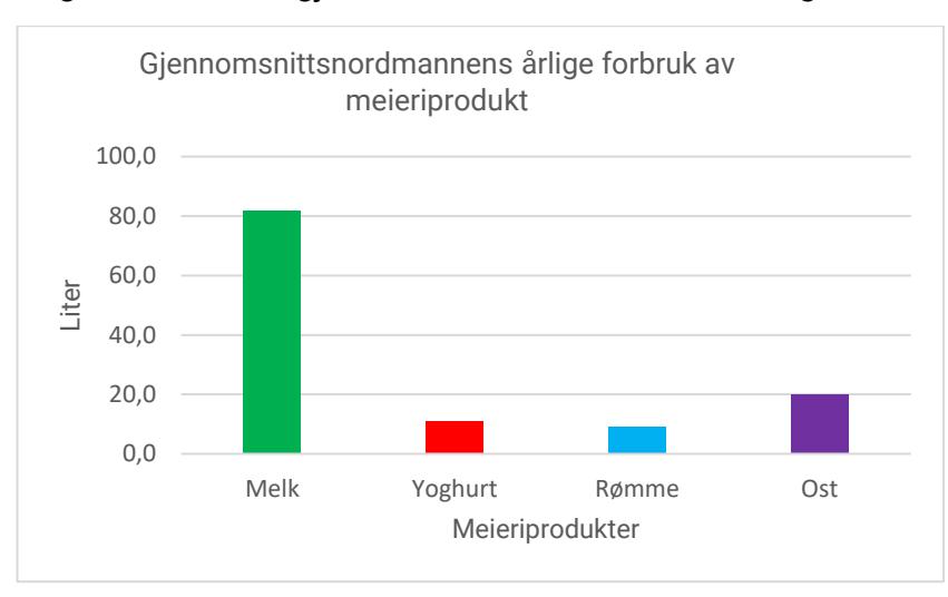Sektordiagram meieriprodukter. Kilde: Privat, https://www.melk.no/Statistikk, https://www.nytnorge.no/tema/norske-ravarer/melk/
